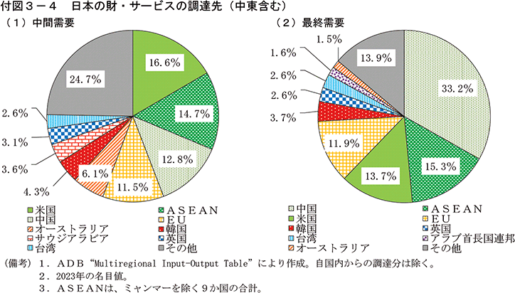 付図3-4　日本の財・サービスの調達先（中東含む）