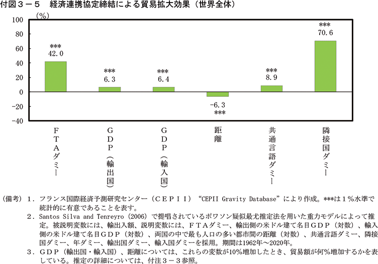 付図3-5　経済連携協定締結による貿易拡大効果（世界全体）