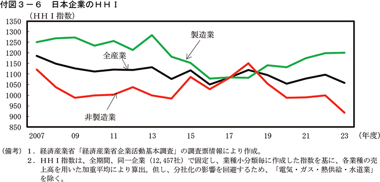 付図3-6　日本企業のHHI