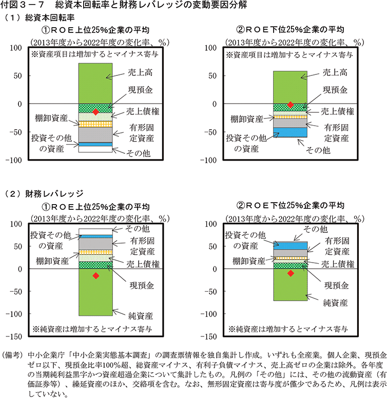 付図3-7　総資本回転率と財務レバレッジの変動要因分解
