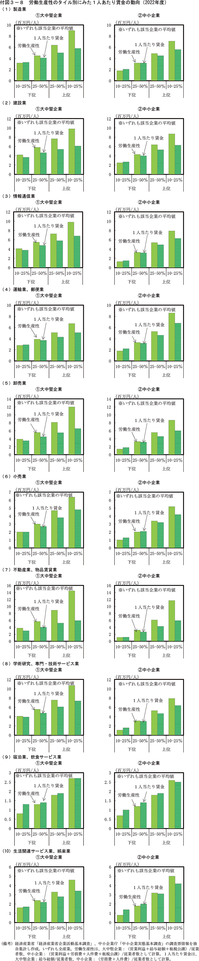 付図3-8　労働生産性のタイル別にみた１人あたり賃金の動向（2022年度）