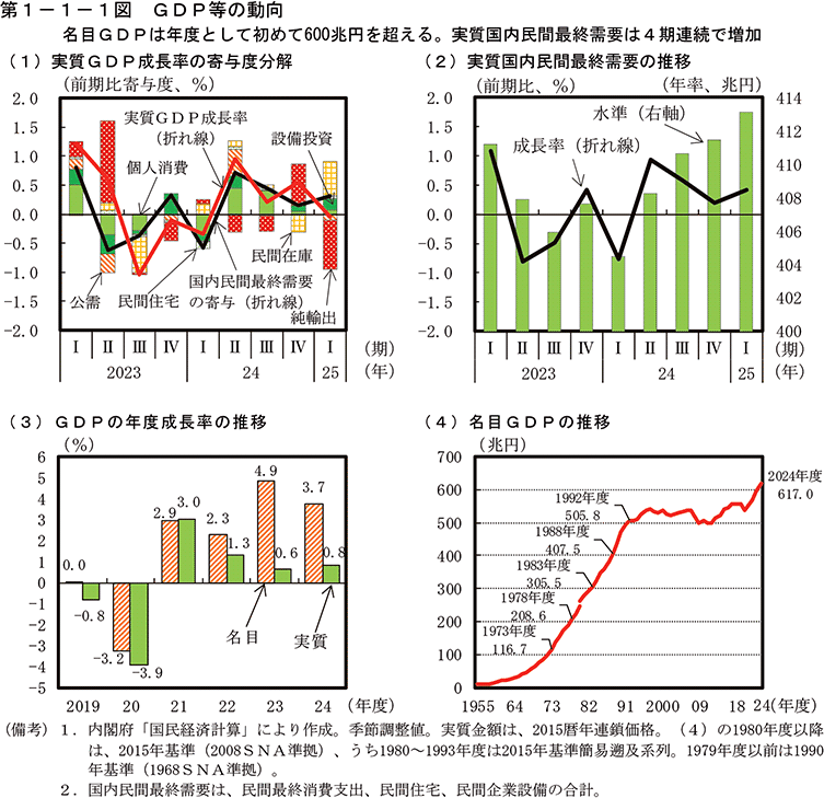 第1-1-1図　GDP等の動向