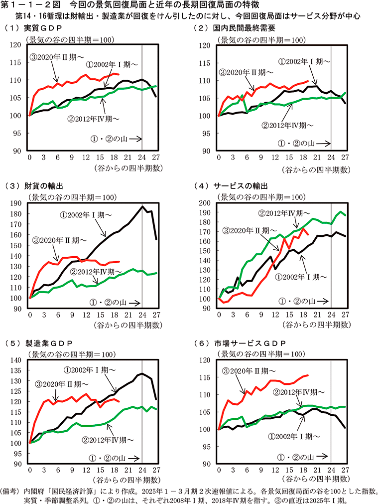 第1-1-2図　今回の景気回復局面と近年の長期回復局面の特徴