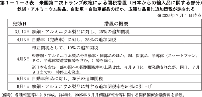 第1-1-3表　米国第二次トランプ政権による関税措置（日本からの輸入品に関する部分）