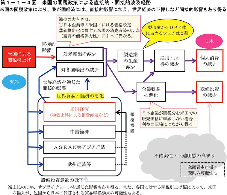 第1-1-4図　米国の関税政策による直接的・間接的波及経路