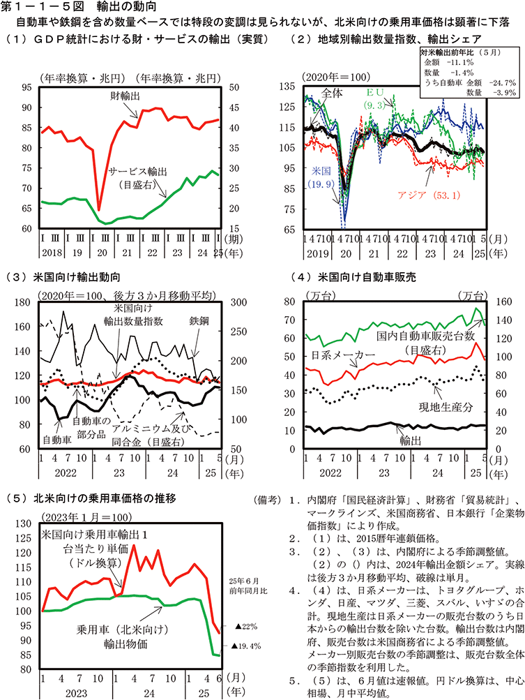 第1-1-5図　輸出の動向