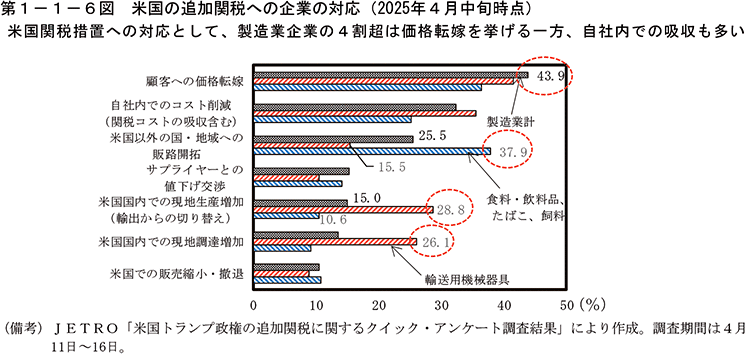 第1-1-6図　米国の追加関税への企業の対応（2025年4月中旬時点）