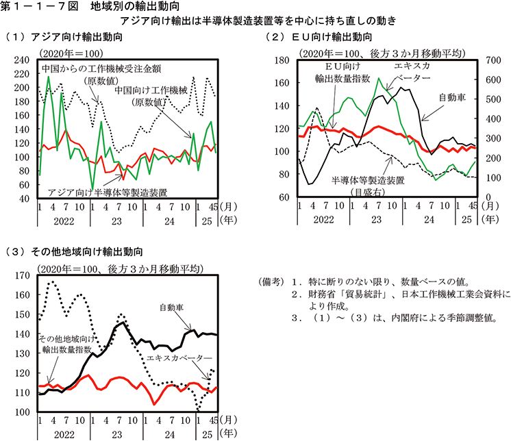第1-1-7図　地域別の輸出動向