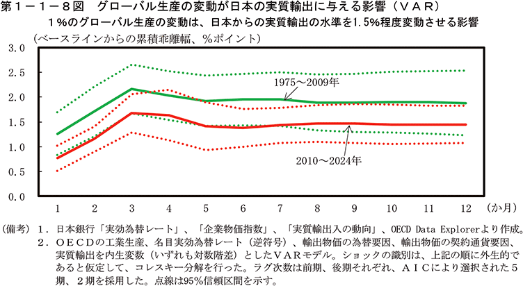 第1-1-8図　グローバル生産の変動が日本の実質輸出に与える影響（VAR）
