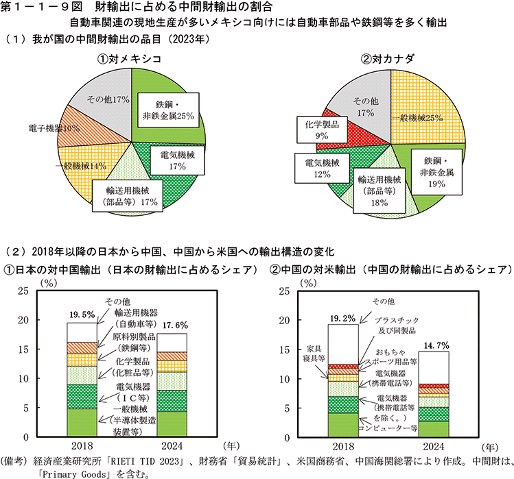 第1-1-9図　財輸出に占める中間財輸出の割合