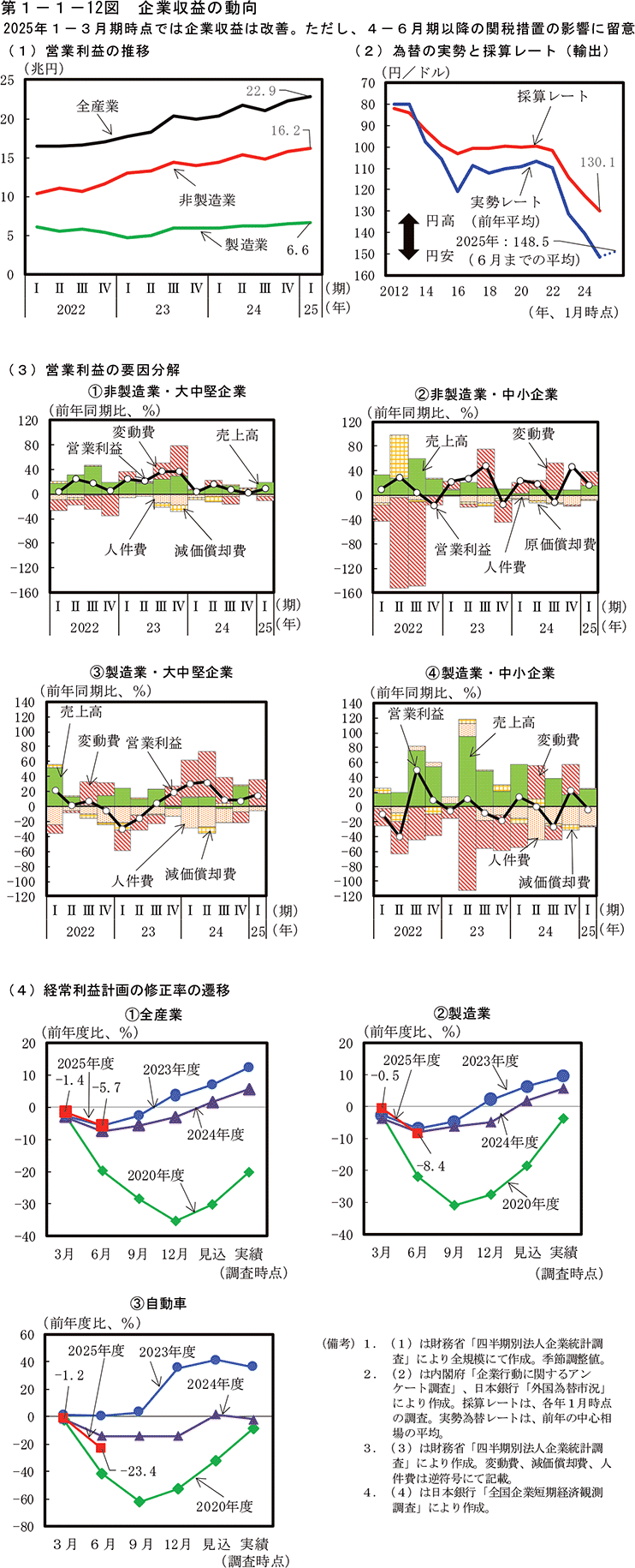 第1-1-12図　企業収益の動向
