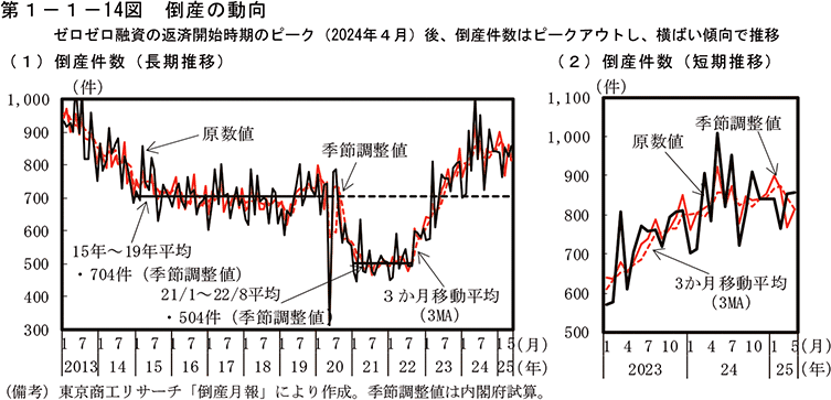 第1-1-14図　倒産の動向