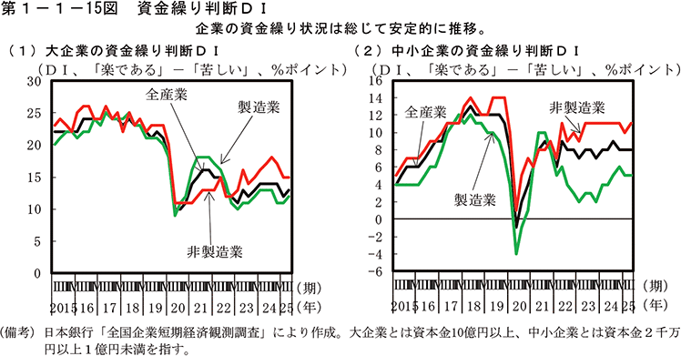 第1-1-15図　資金繰り判断DI