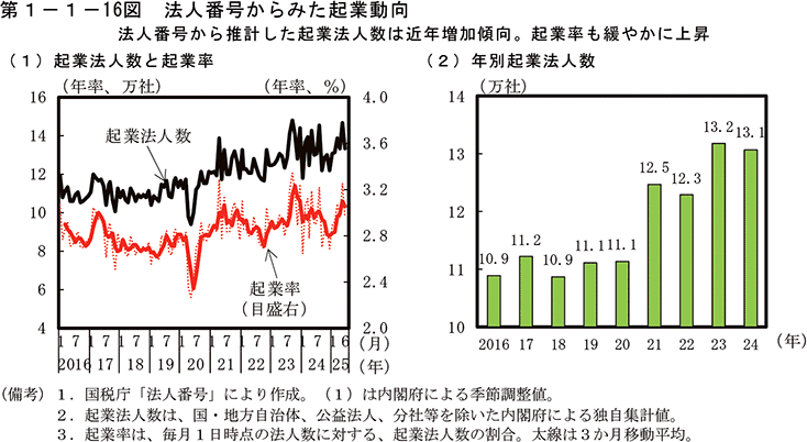 第1-1-16図　法人番号からみた起業動向
