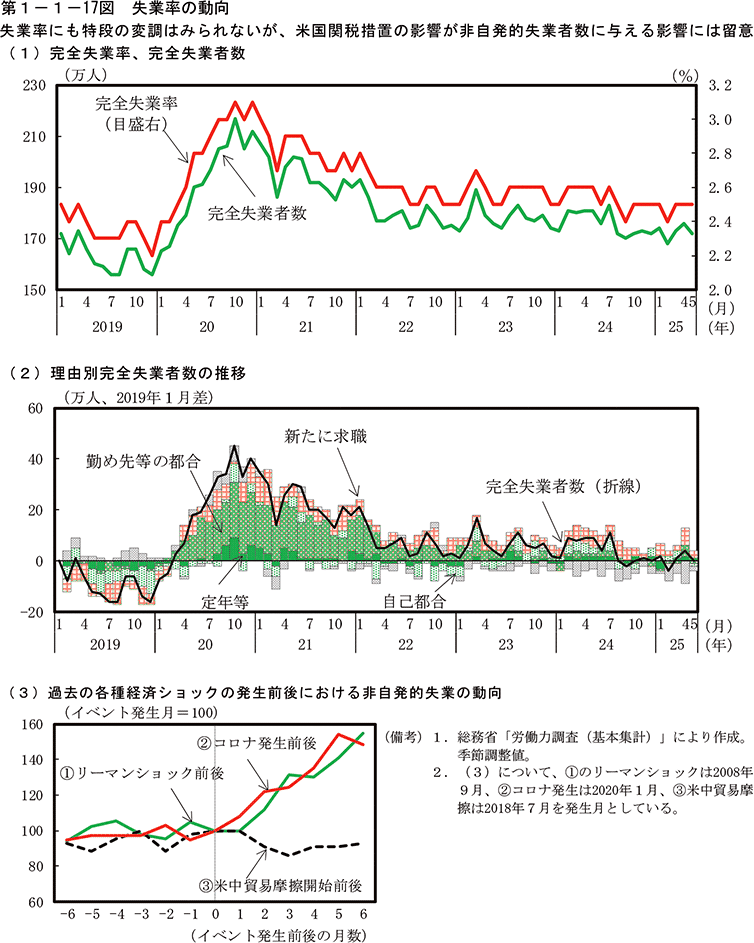 第1-1-17図　失業率の動向