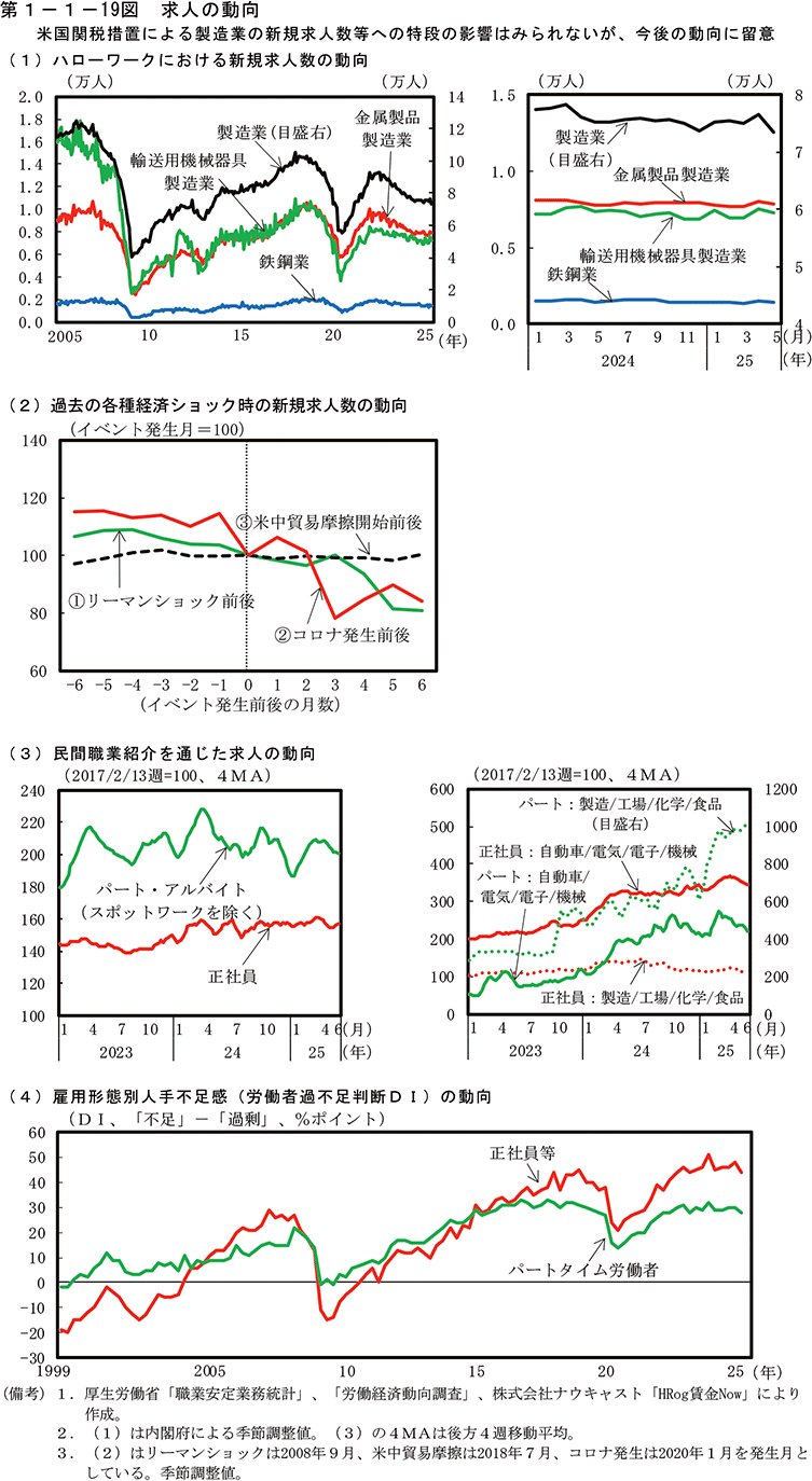 第1-1-19図　求人の動向