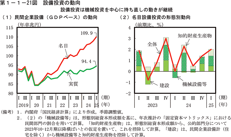 第1-1-21図　設備投資の動向