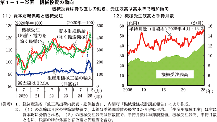 第1-1-22図　機械投資の動向
