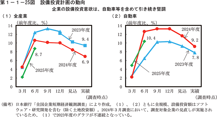 第1-1-25図　設備投資計画の動向