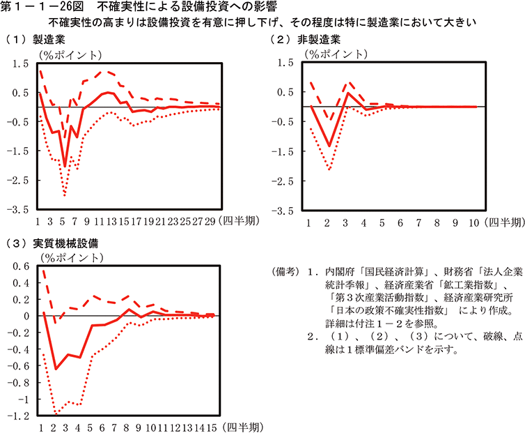 第1-1-26図　不確実性による設備投資への影響