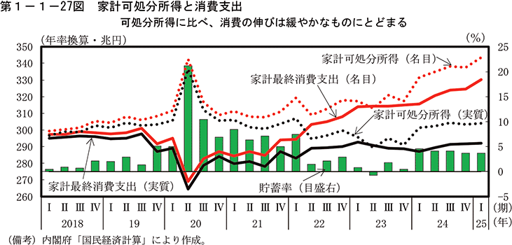 第1-1-27図　家計可処分所得と消費支出