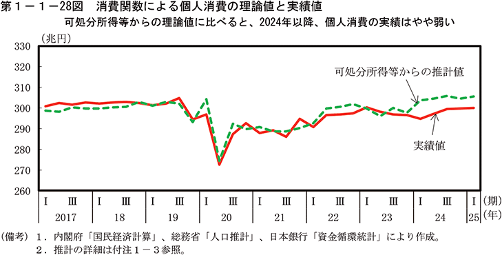第1-1-28図　消費関数による個人消費の理論値と実績値