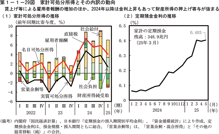 第1-1-29図　家計可処分所得とその内訳の動向