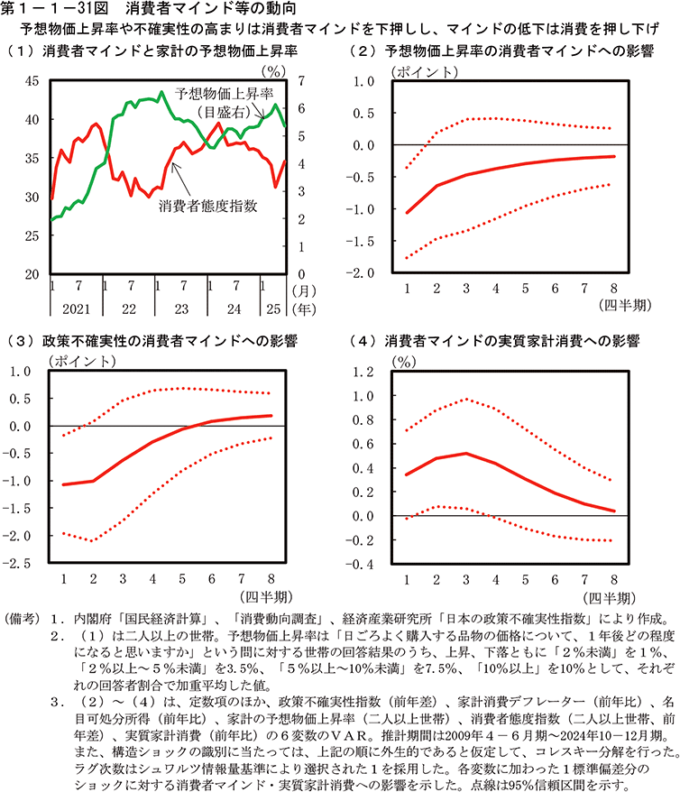 第1-1-31図　消費者マインド等の動向