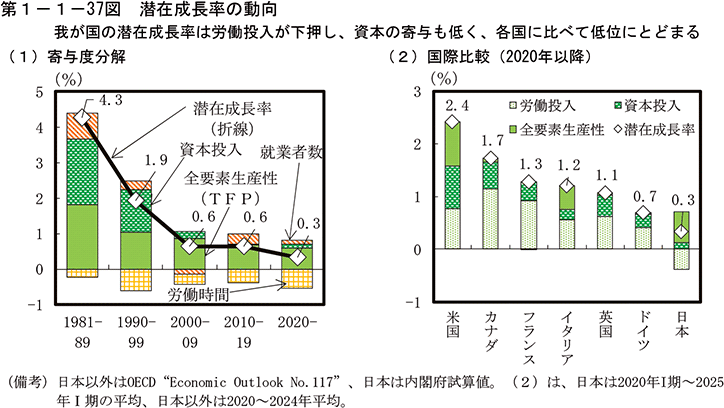 第1-1-37図　潜在成長率の動向