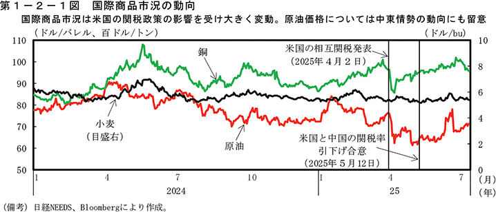 第1-2-1図　国際商品市況の動向