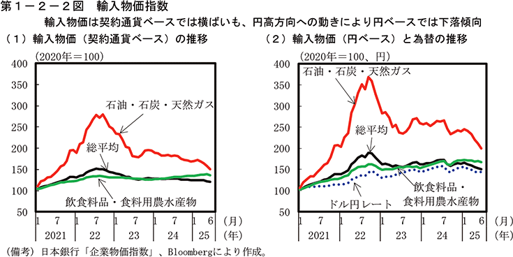 第1-2-2図　輸入物価指数