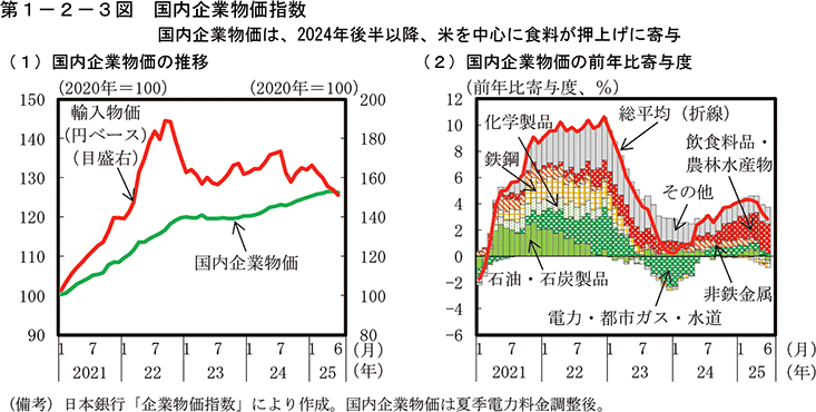 第1-2-3図　国内企業物価指数