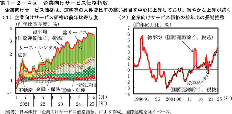 第1-2-4図　企業向けサービス価格指数
