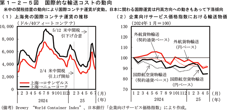 第1-2-5図　国際的な輸送コストの動向
