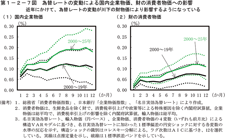 第1-2-7図　為替レートの変動による国内企業物価、財の消費者物価への影響
