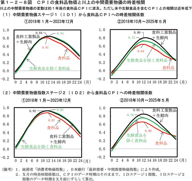 第1-2-8図　CPIの食料品物価と川上の中間需要物価の時差相関