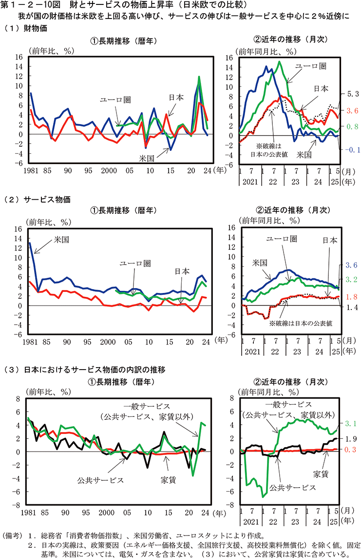 第1-2-10図　財とサービスの物価上昇率（日米欧での比較）