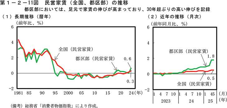 第1-2-11図　民営家賃（全国、都区部）の推移