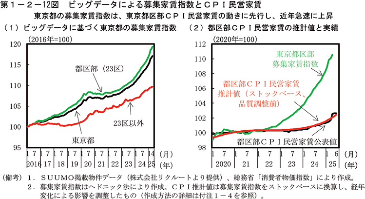 第1-2-12図　ビッグデータによる募集家賃指数とCPI民営家賃