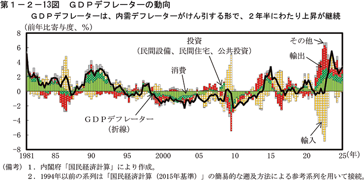 第1-2-13図　GDPデフレーターの動向