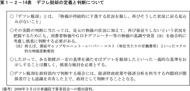 第1-2-14表　デフレ脱却の定義と判断について