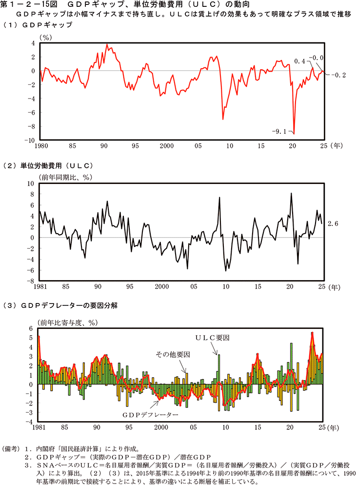 第1-2-15図　GDPギャップ、単位労働費用（ULC）の動向