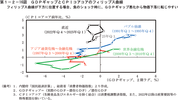 第1-2-16図　GDPギャップとCPIコアコアのフィリップス曲線