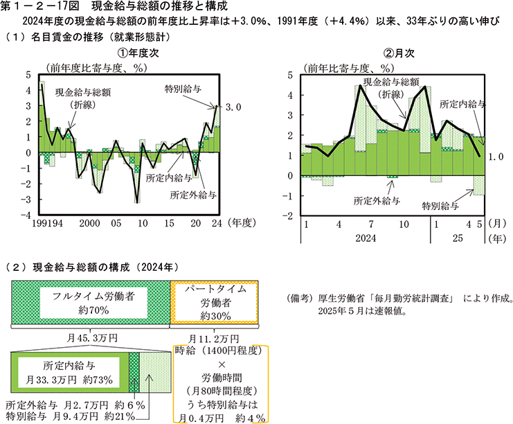 第1-2-17図　現金給与総額の推移と構成