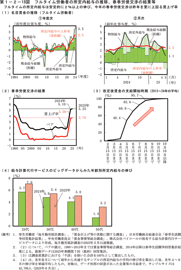 第1-2-18図　フルタイム労働者の所定内給与の推移、春季労使交渉の結果等