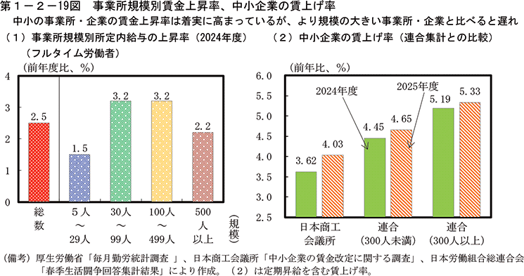 第1-2-19図　事業所規模別賃金上昇率、中小企業の賃上げ率