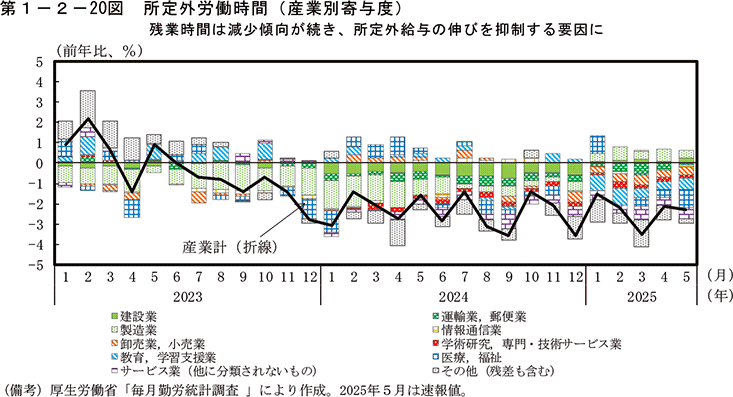 第1-2-20図　所定外労働時間（産業別寄与度）