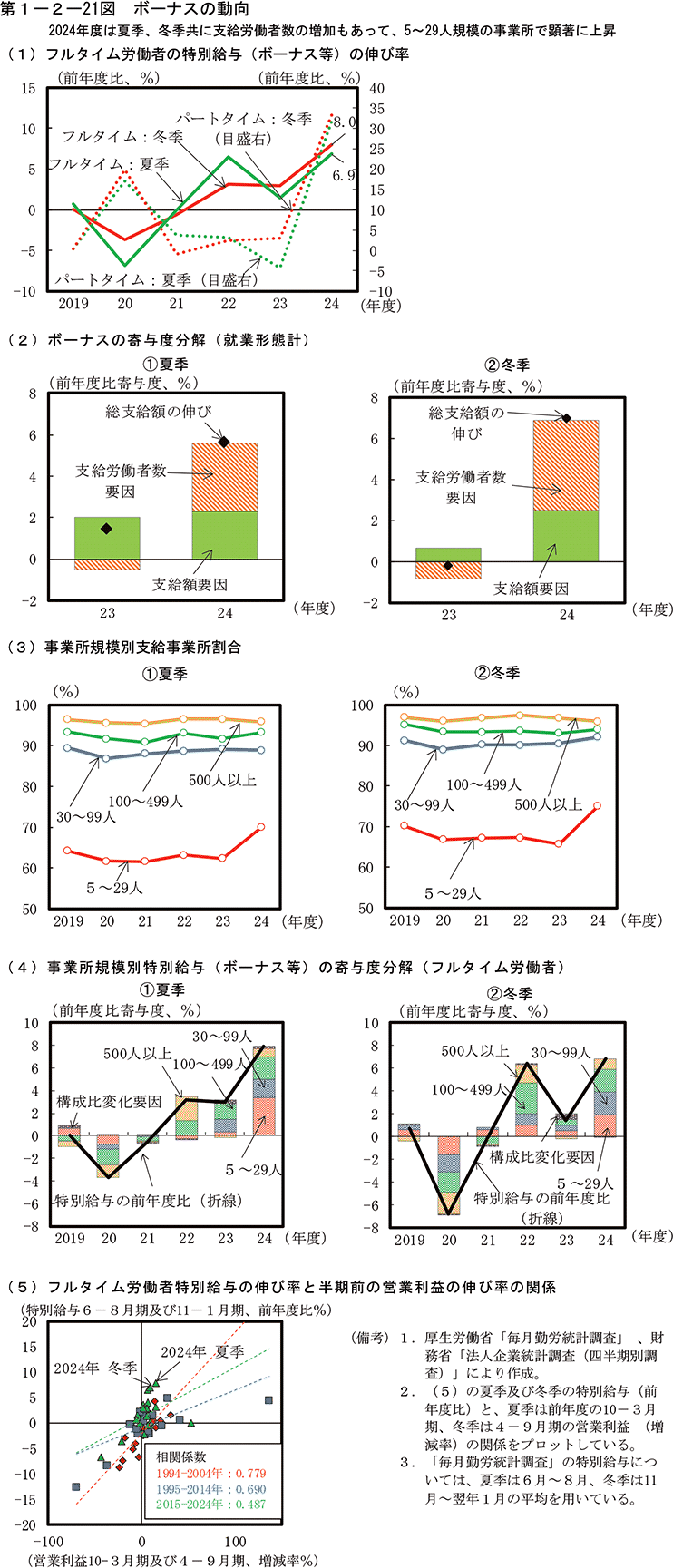 第1-2-21図　ボーナスの動向