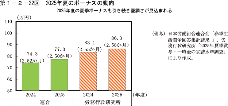 第1-2-22図　2025年夏のボーナスの動向