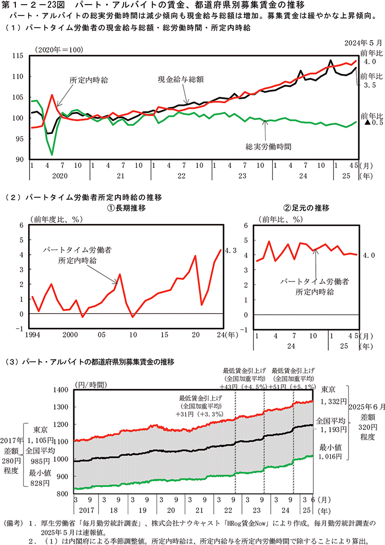 第1-2-23図　パート・アルバイトの賃金、都道府県別募集賃金の推移